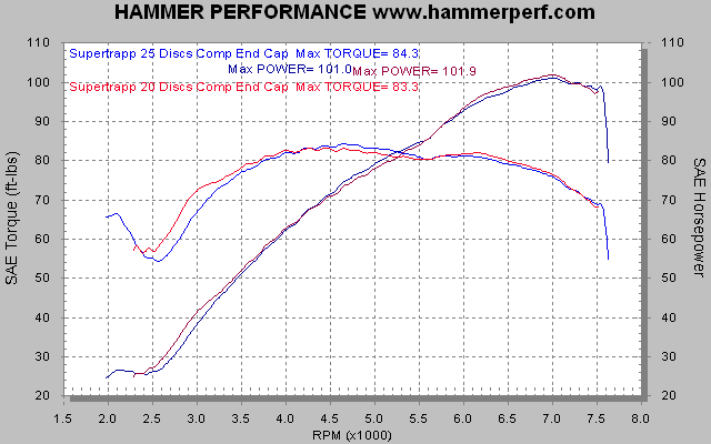 HAMMER PERFORMANCE dyno sheet comparing 2 disc counts and competition end cap on a 2007 Sportster
